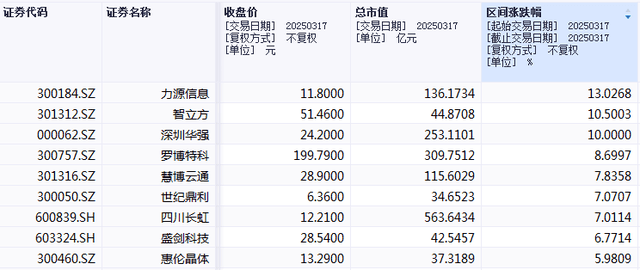 华为海思概念股强势领涨，近6个月已诞生14只翻倍股
