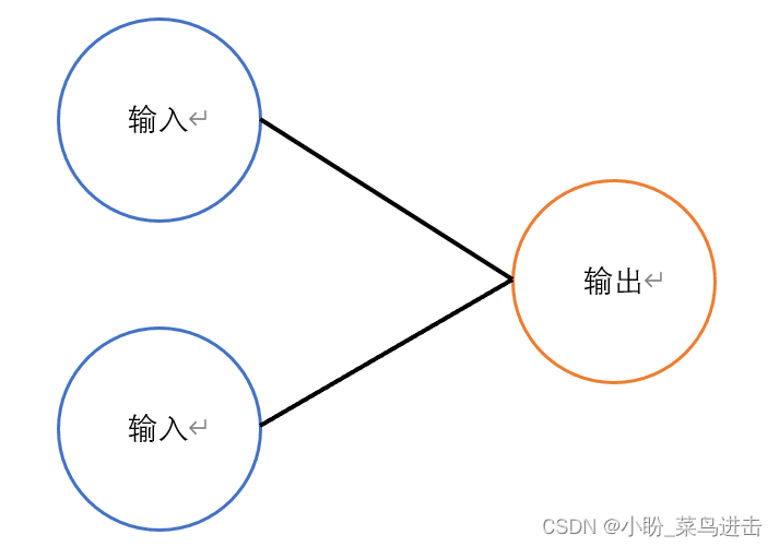 多层感知器+卷积神经网络（CNN）