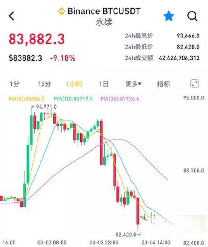 一日狂欢，一日沉寂！比特币暴跌10%，美国加密储备难挽市场颓势