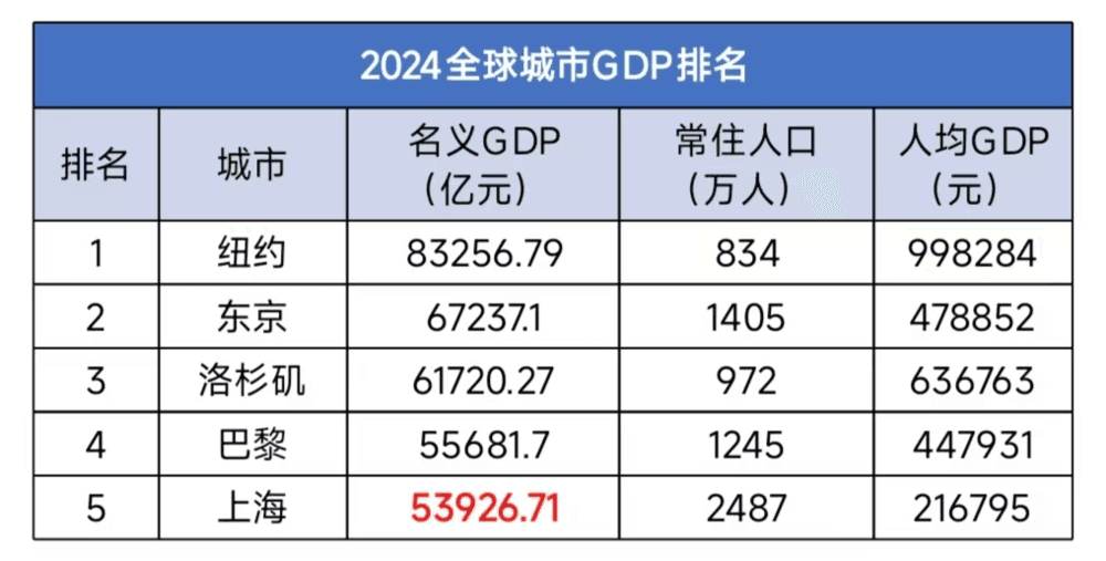 上海各个区，哪里经济比较猛