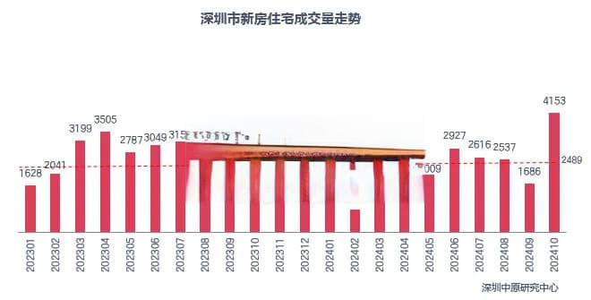 深圳10月楼市成交爆上43个月新高！