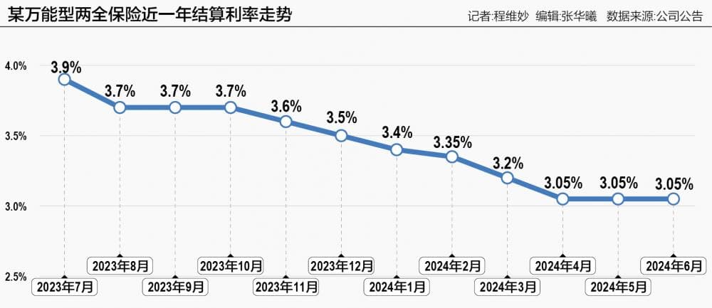万能险平均结算利率破“3” 下半年仍有下行空间？
