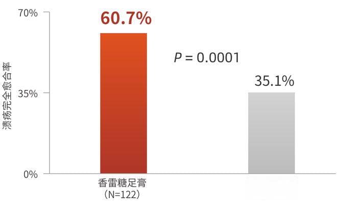 糖尿病足溃疡创面治疗专家共识解读