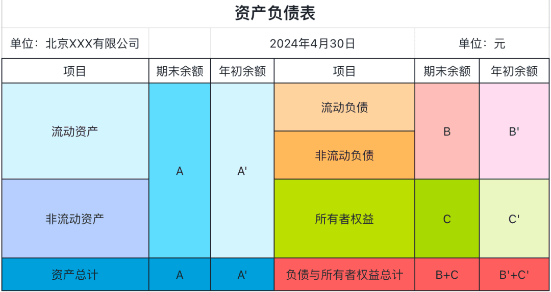 资产负债表设计原理