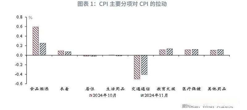 宏观市场丨食品持续价格回落——评2024年11月物价数据