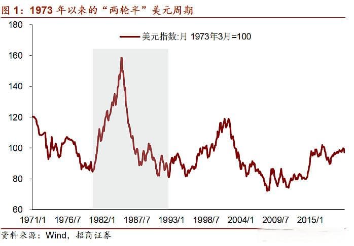 转以史为鉴：《1985年美元指数回落与广场协议》