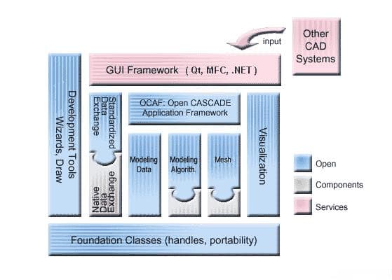 Open CASCADE模块组成