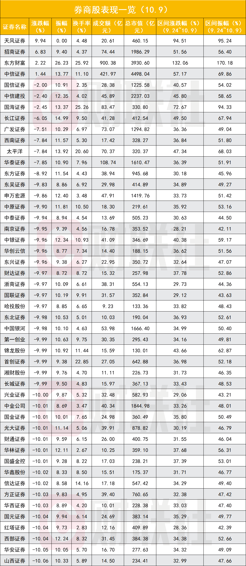 券商股创造五个极端数据：两龙头创历史新高，三家7天翻倍，900亿元单日成交创纪录