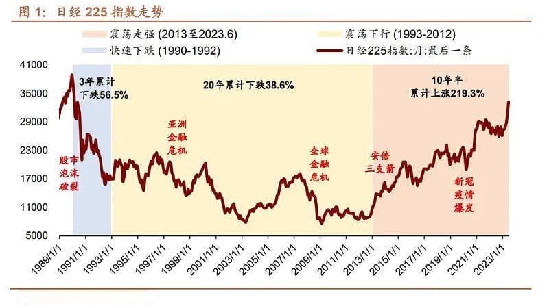 日本泡沫爆破后，复盘哪些资产最保值增值