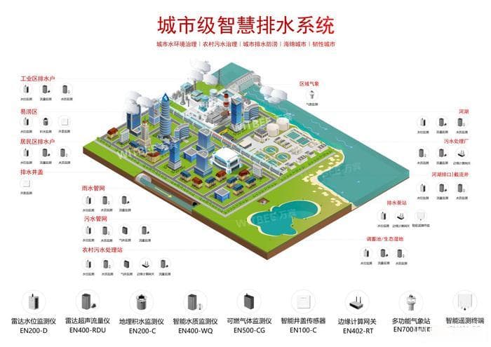 智慧排水监测系统：助力排水体系智能化升级