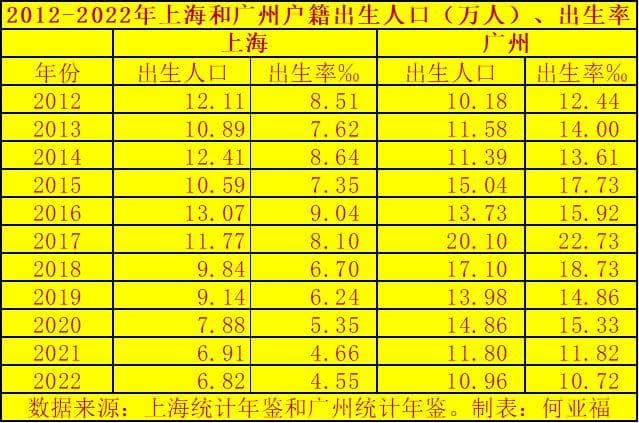 上海2024年生育率有所回升，但出生率不及广州的一半