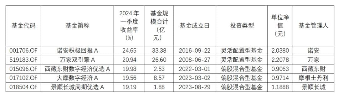 主动权益基金一季度大幅增持有色，紫金矿业新晋前10大重仓