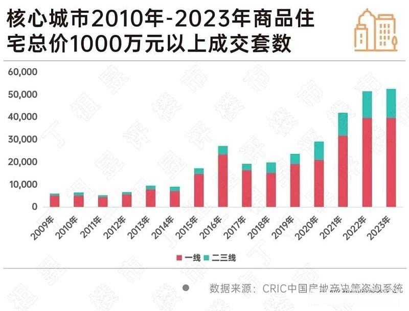 深度研究丨终改购房需求持续旺盛，拉动豪宅销售