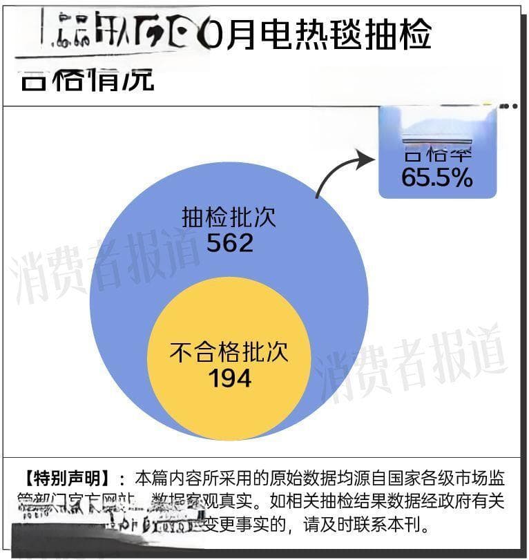 电热毯怎么选？今年抽检出194批次不合格，涉及彩阳、红豆等品牌