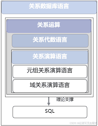 数据库管理系统——数据模型之关系模型
