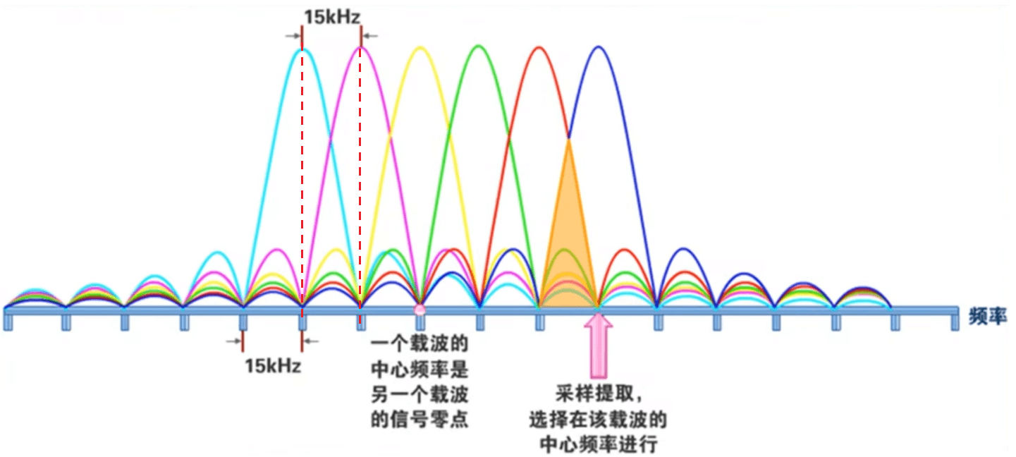 正交频分复用（OFDM）技术详解