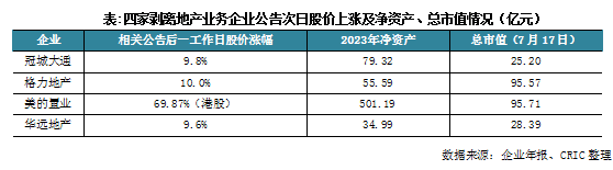 多家企业剥离地产，内部腾挪后或风险仍在