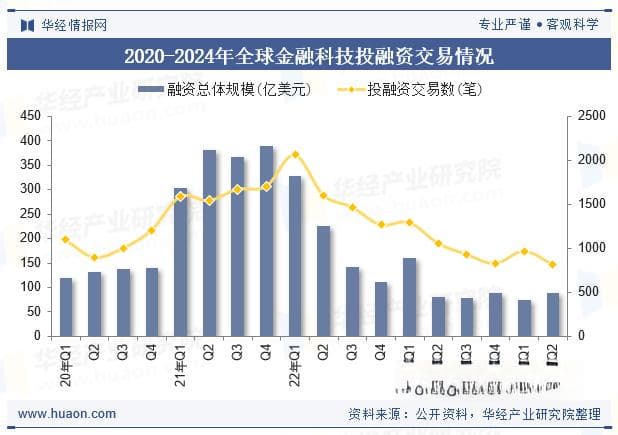 2025年全球及中国金融科技行业现状及展望