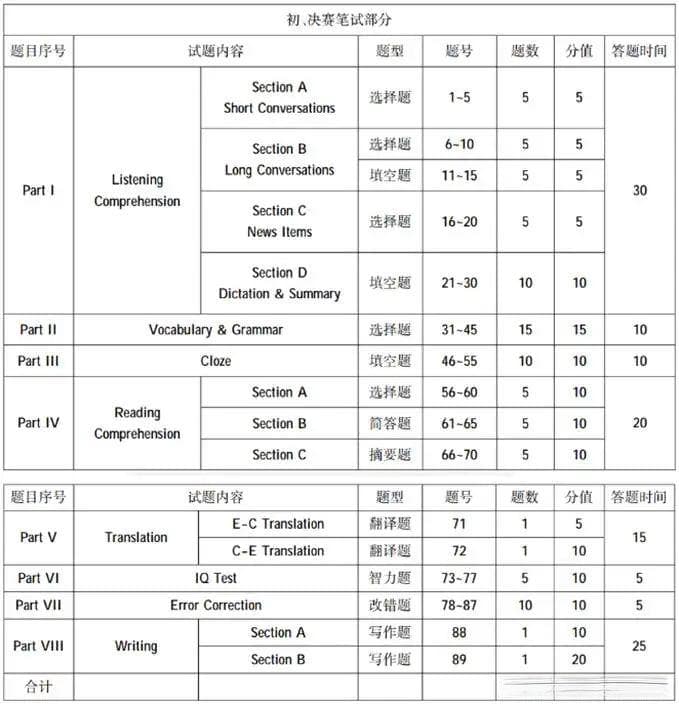 参加全国大学生英语竞赛有必要吗？