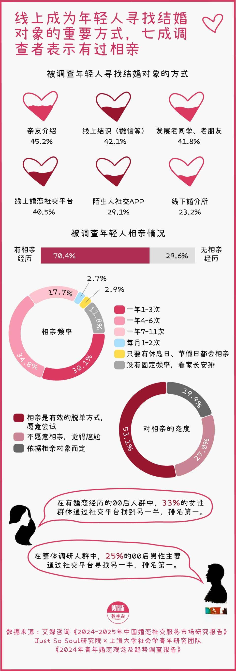 在交友软件上寻找爱情的年轻人