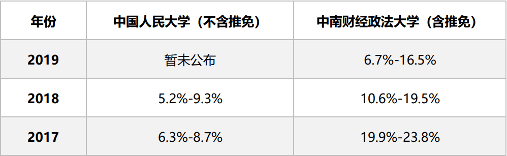 法学现状大调研：从报考到就业，从本科到读研