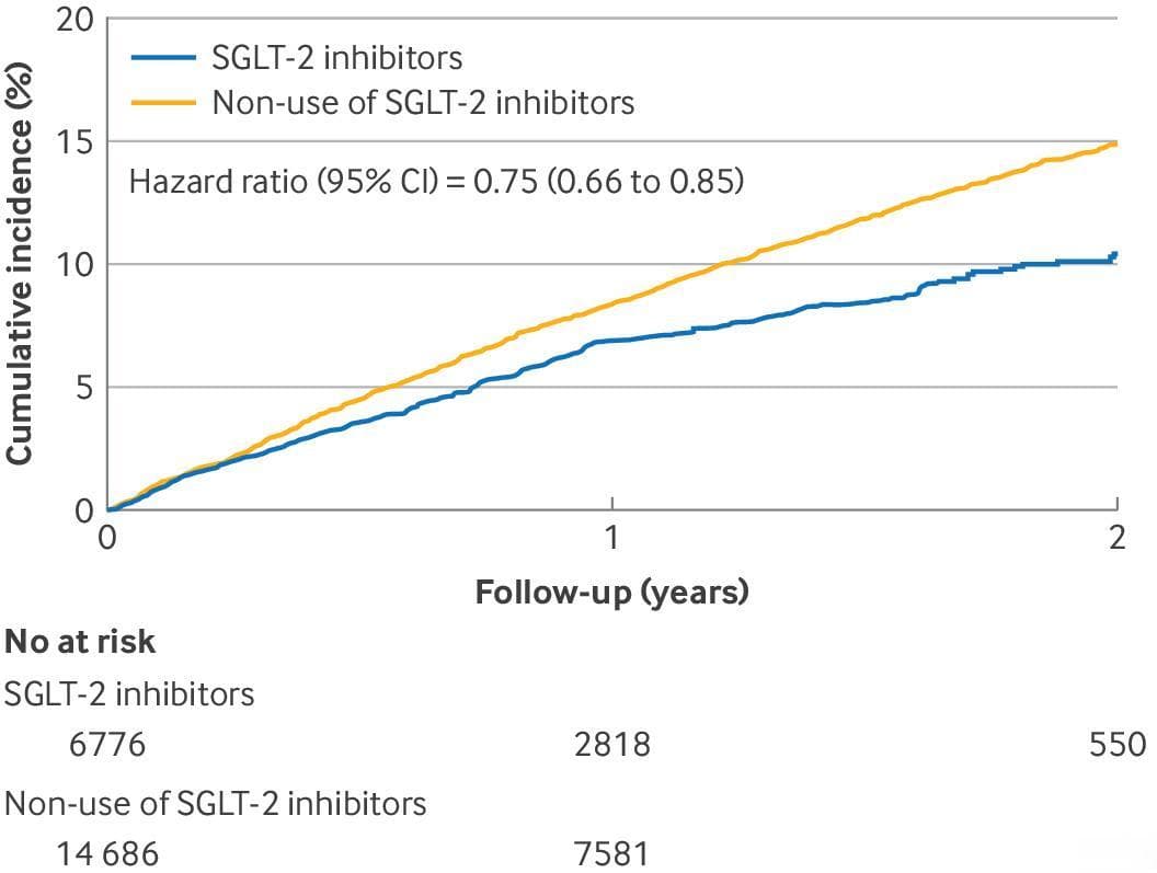 BMJ：SGLT-2抑制剂与射血分数降低型心力衰竭患者的死亡率：关联数据库研究