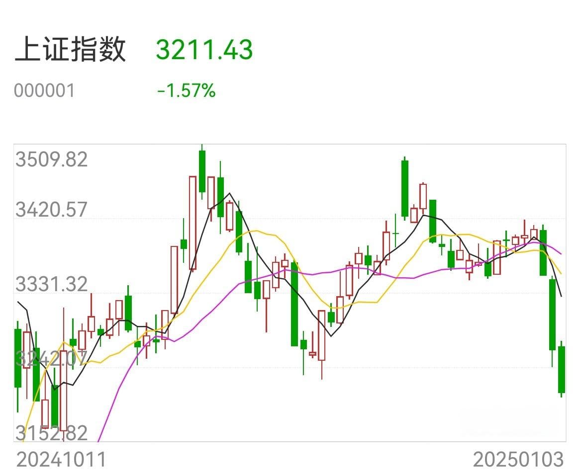 2025.1.3上证指数分析