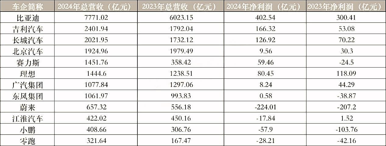 12家车企去年多赚324亿，什么信号？