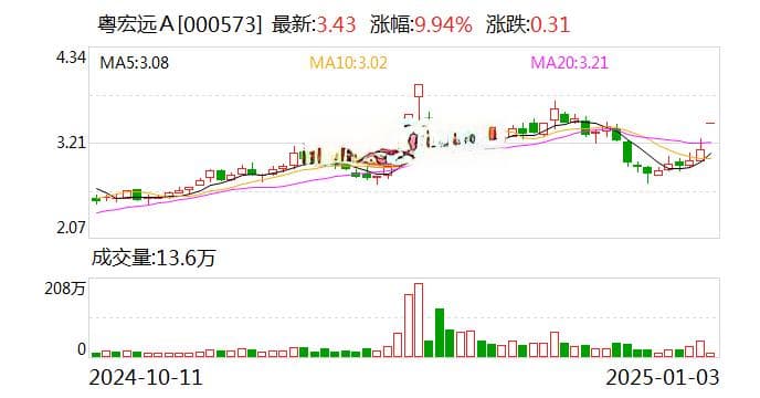 一字涨停！地产商粤宏远A拟跨界收购 上市失败的博创智能否承担转型重任？