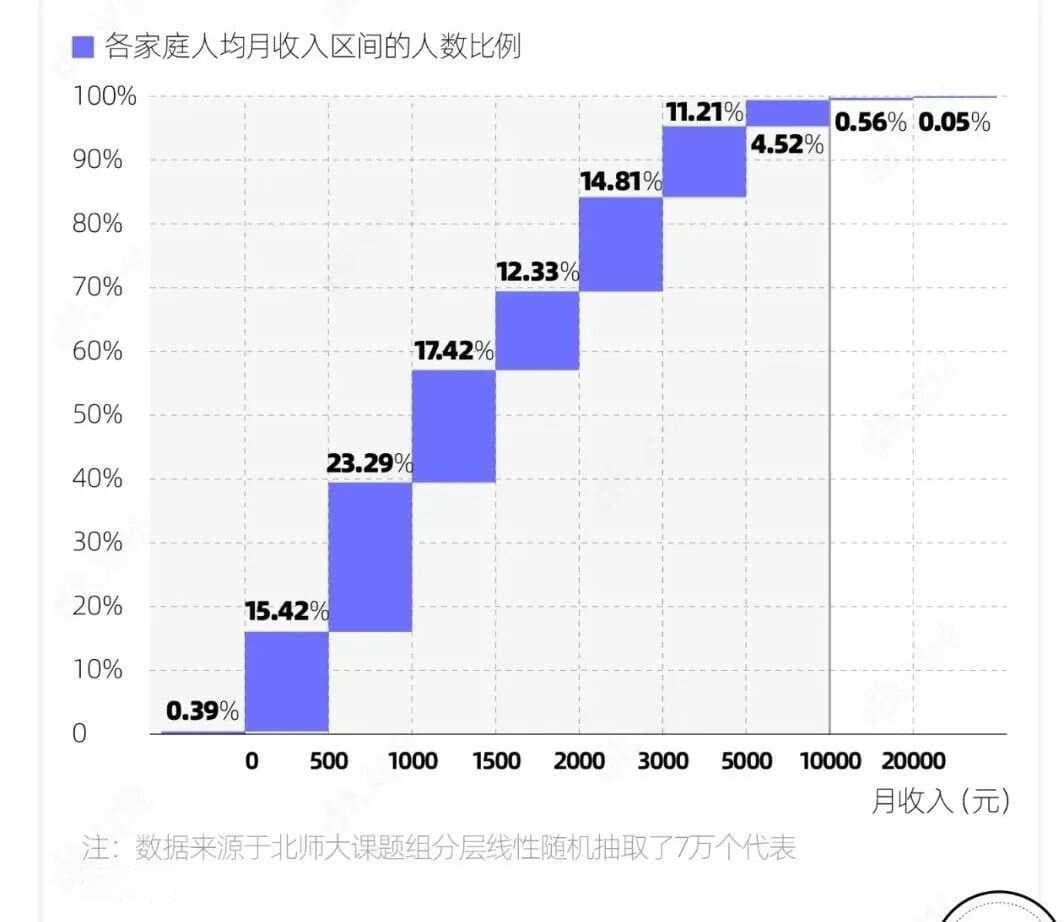 在中国，月收入1万是什么水平？