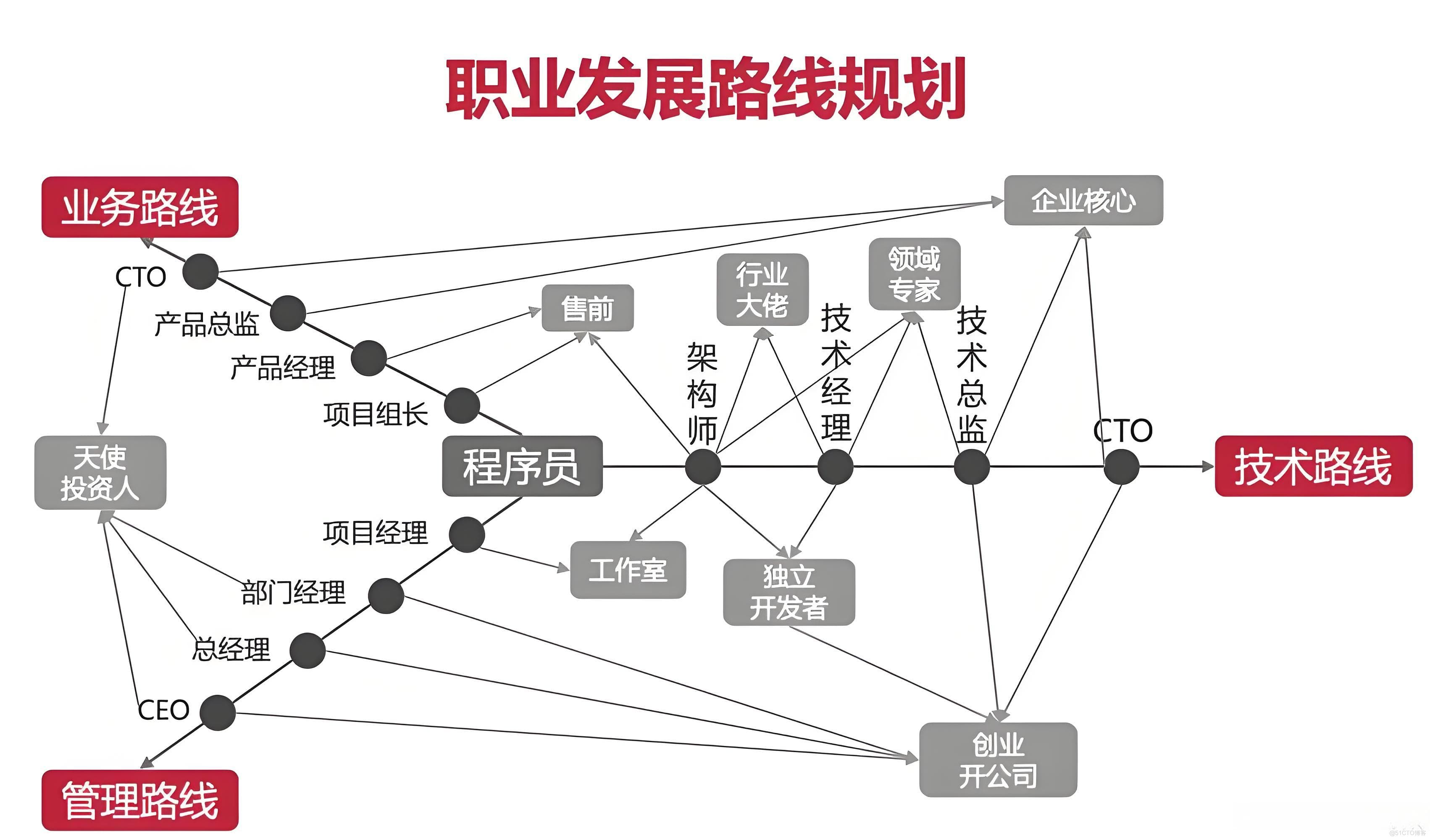 程序员可以向哪些领域或岗位转型？