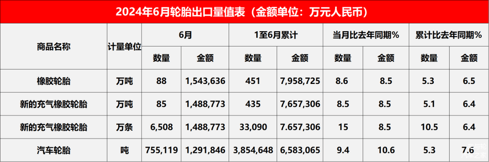 急了！中国轮胎卖爆全球，国际大牌营收降近百亿