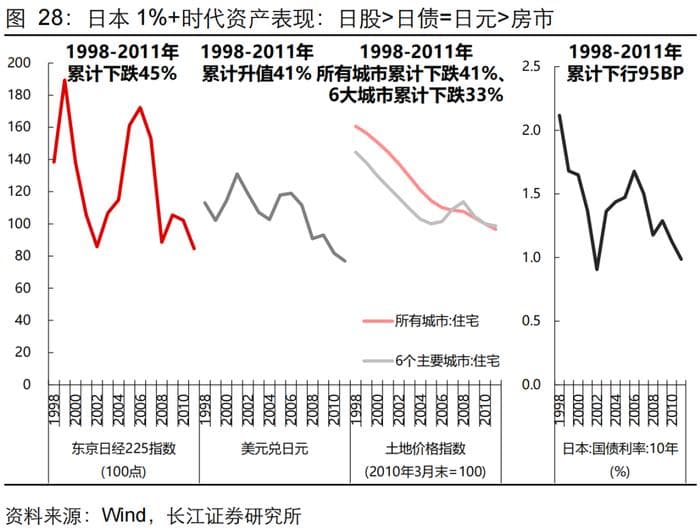 日本1%+时代，有哪些投资机遇？（上）