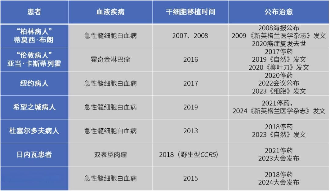 8300万患者仅7人痊愈，治愈艾滋病为何难以复制？