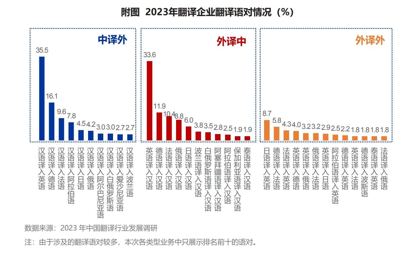 2024中国翻译行业发展报告