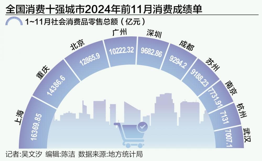 消费十强市卡位战