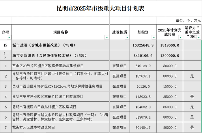 2025年昆明重大项目公布！6个城改项目被列为“重中之重”