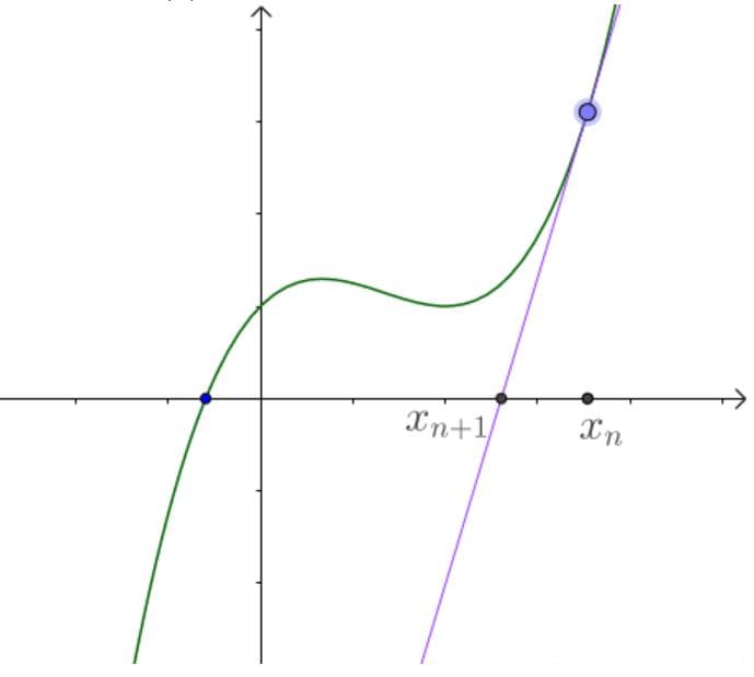 牛顿迭代法（求解整数的近似平方根）