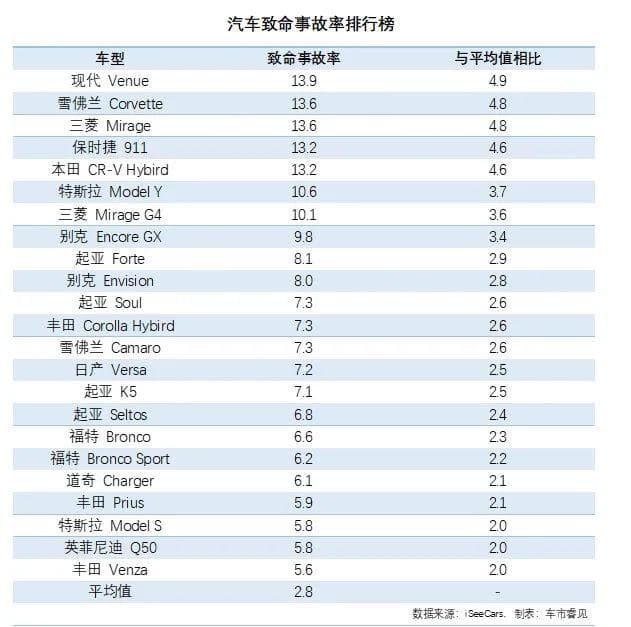 从NHTSA 事故致命数据看汽车品牌的安全性