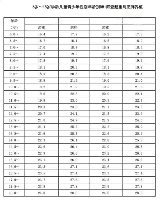 全国爱国卫生月：防控儿童肥胖，从正确体重管理做起！