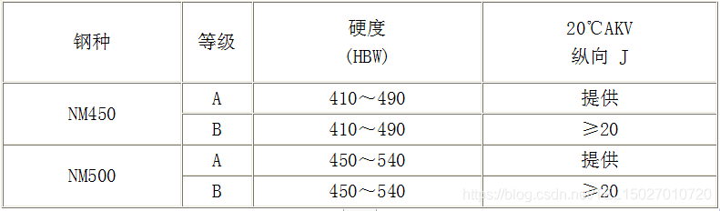 大厚度耐磨钢NM450和NM500钢板技术条件