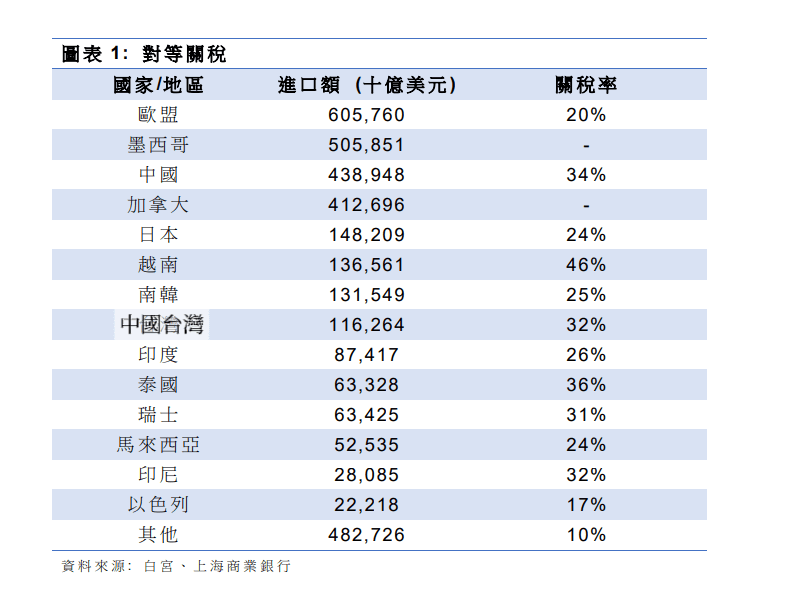 美国对等关税力度超预期，全球市场如何避险？