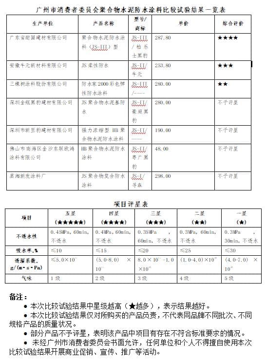 装修新型防水涂料怎么选？市消委会：7款产品有4款性能不佳！