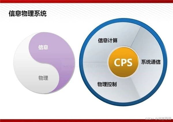 信息物理系统（CPS, Cyber-Physical Systems）
