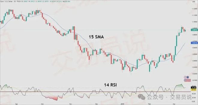 拒绝复杂指标！两根线打造高胜率系统：20 SMA+RSI傻瓜式交易法则