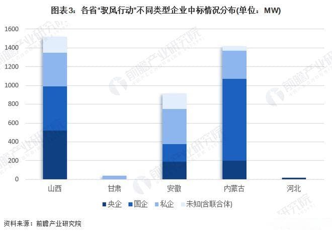 风电下乡加速推进：13省布局，央国企斩获七成项目