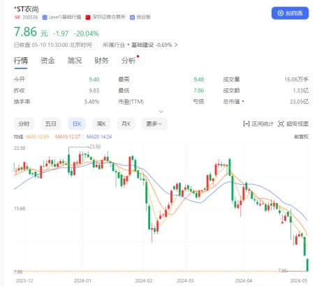 致股东信难挽上万股东信心！*ST农尚连续两日20cm跌停