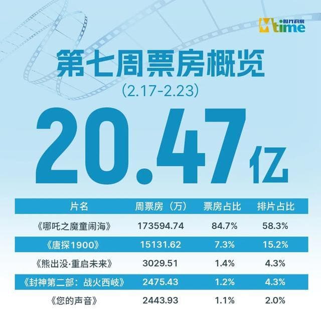 《哪吒2》迎票房拐点 《诡才之道》难成黑马