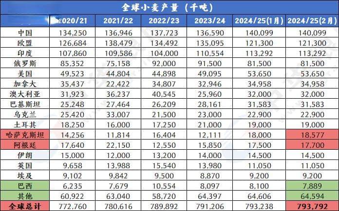最新！2月全球小麦玉米稻米大豆供需形势分析（附图表）