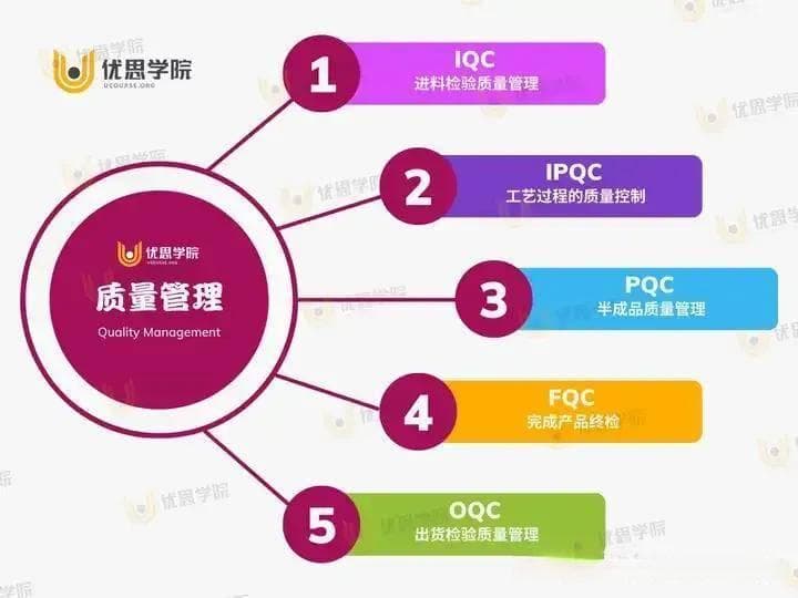 质量管理岗位IQC、PQC、FQC、IPQC、OQC到底是什么？